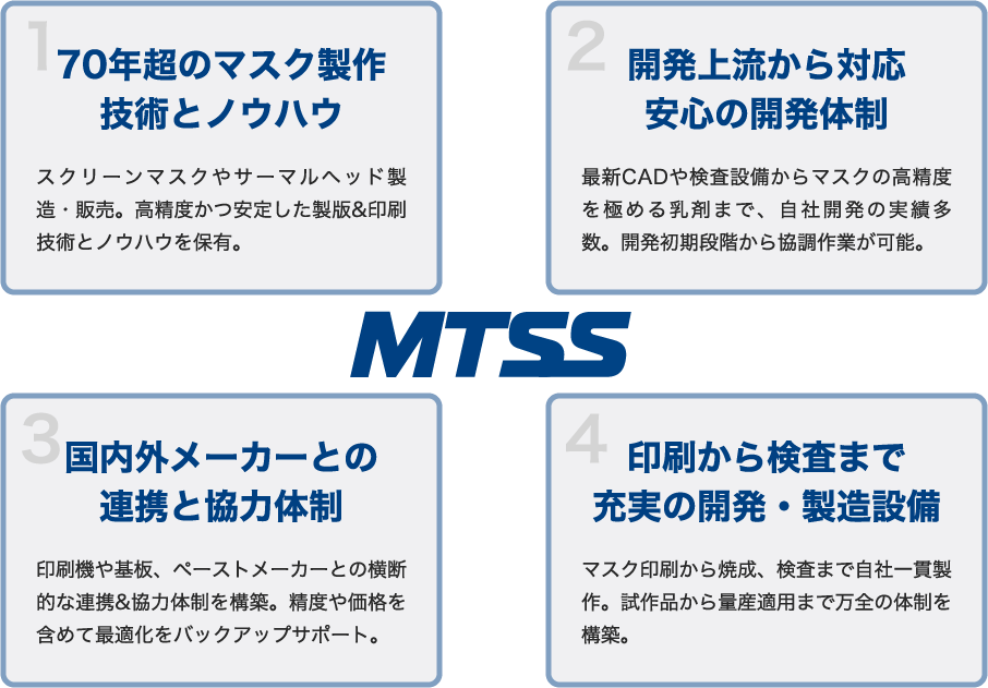 図：1.70年超のマスク製作技術とノウハウ、2.開発上流から対応安心の開発体制、3.印刷から検査まで充実の開発・製造設備、4.国内外メーカーとの連携と協力体制