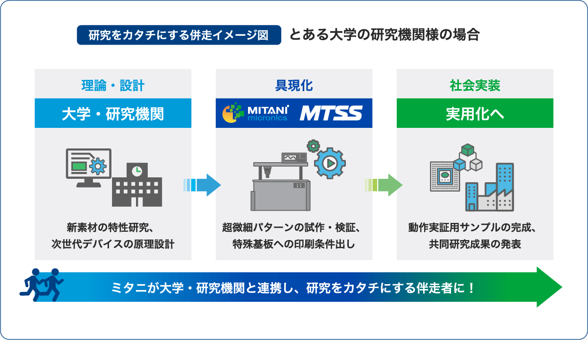 図：研究をカタチにする併走イメージ