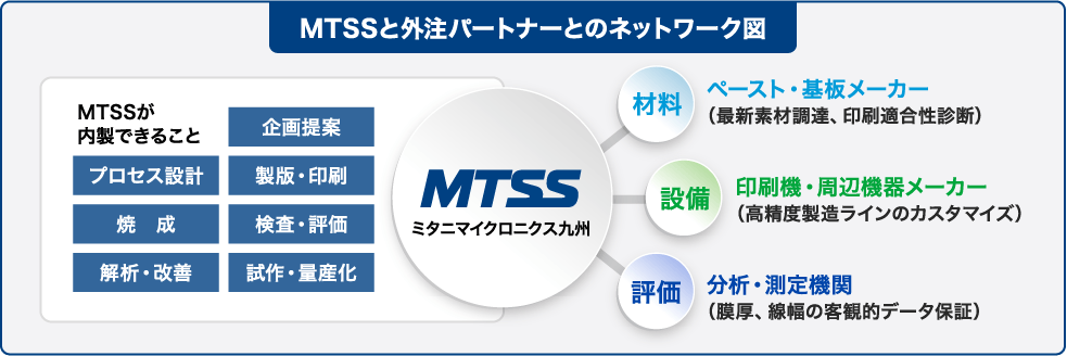 図：MTSSと外注パートナーとのネットワーク