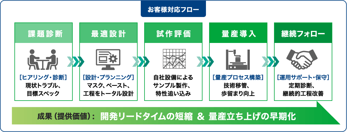 図：お客様対応フロー